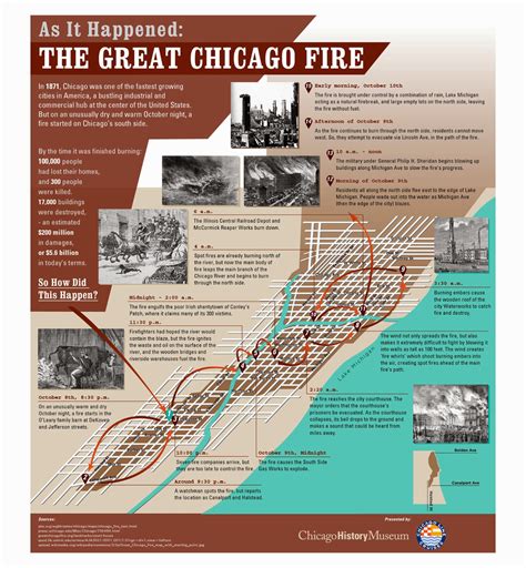 The Great Chicago Fire (Infographic) | Old Highway Notes