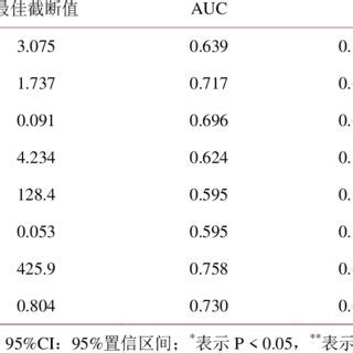 Pre-diagnosis index analysis of CRSwNP 表 2. CRSwNP 预诊断指标分析 | Download Scientific Diagram