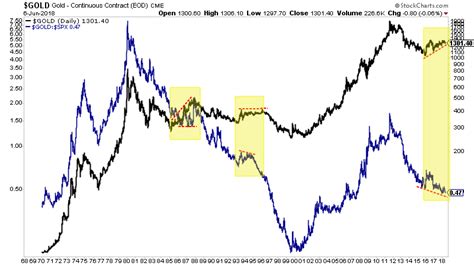 Stock Market More Important for Gold than US Dollar – The Daily Gold