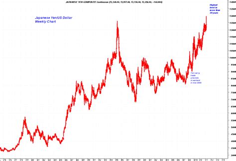 Trader Dan's Market Views: When Theory and Real Life Collide - thoughts on the Yen