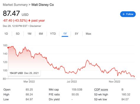 Walt Disney Company Stock Had Its WORST Year Since 1974 | the disney food blog