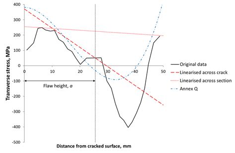 Example of stress linearization and use of polynomial stress... | Download Scientific Diagram