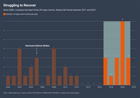 Louisiana’s Hurricane Victims Struggle to Recover as Climate Disasters ...