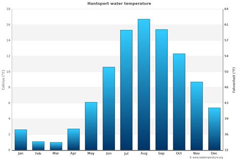 Nova Scotia Water Temperatures | Canada