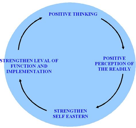 the virtuous circle of positive thinking | Positive thinking ...