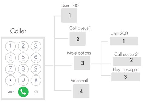 What is IVR? Examples and benefits of IVR service.