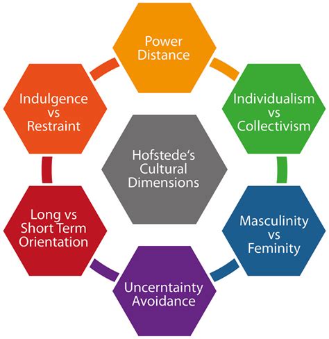 Harnessing Hofstede's Cultural Dimensions Model for Organizational Success - Center for Human ...