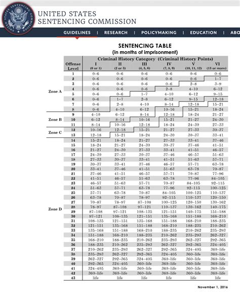 Guidelines Table - Prison Professors