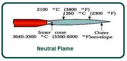 What Is a Flame in Gas Welding? | Types of Flames in Gas Welding