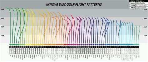 Cool disc flight infographic. | Disc golf, Innova disc golf, Disc