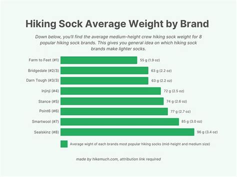 Guide: How Much Should Hiking Socks Weigh | HikeMuch