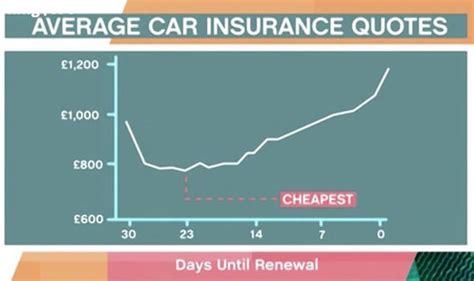 Martin Lewis: Car insurance policies should be renewed 23 days early to ...