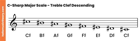 C-Sharp Major Scale: A Complete Guide