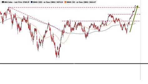 Market Update - Dow Rallies to Record Highs