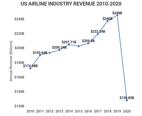 Airline Industry Statistics [2022]: 28 Facts To Know Before You Fly – Zippia