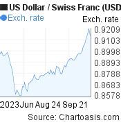 3 months USD-CHF chart. US Dollar-Swiss Franc rates