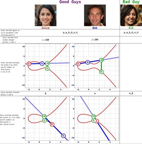 How Elliptic Curve Cryptography Works - Technical Articles