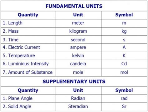 NOTES: Class X, PHYSICS, " Measurements