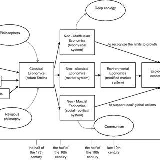 Development of Economic Theories | Download Scientific Diagram