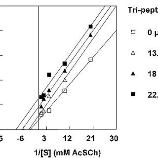 Krait Venom AChE experiments in the absence and presence of various... | Download Scientific Diagram