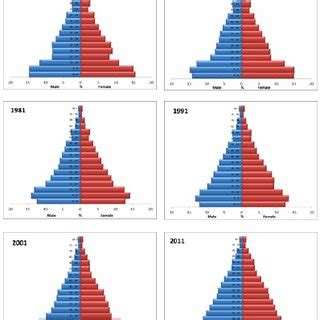 Population Pyramid, India 1961 - 2011 | Download Scientific Diagram