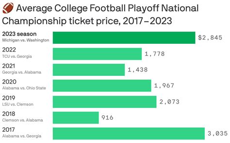 CFP National Championship ticket sales highest in years, SeatGeek says