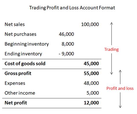 Trading Profit and Loss Account | Double Entry Bookkeeping