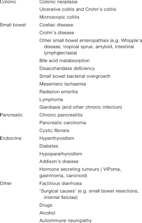 Causes of chronic diarrhoea 25 | Download Table