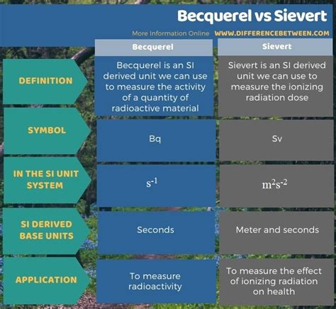 Difference Between Becquerel and Sievert | Compare the Difference Between Similar Terms