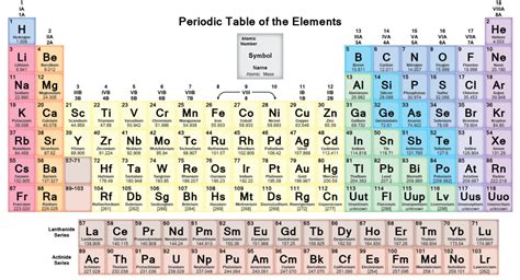 The Periodic Table Layers Of Learning Physical Scienc - vrogue.co