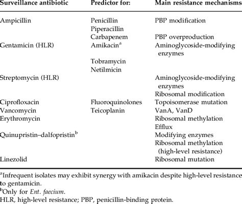 Antibiotics suggested as surveillance antibiotics for Enterococcus spp ...