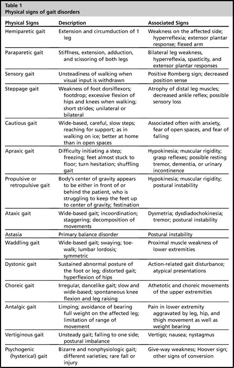 Table 1 from Gait disorders. | Semantic Scholar