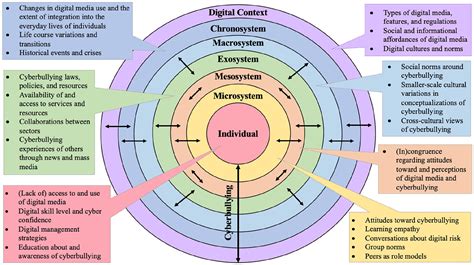 Bronfenbrenner Ecological Model Template [classic] Creately, 43% OFF