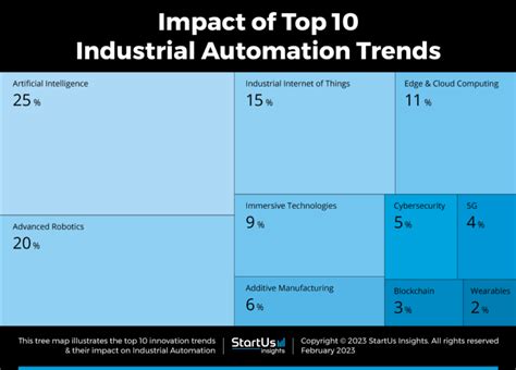 Top 10 Industrial Automation Trends in 2025 | StartUs Insights