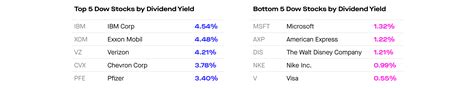 What is Dividend Yield? - 2020 - Robinhood