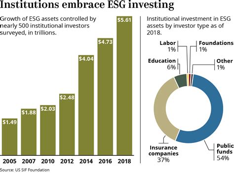 Public funds taking the lead in spectacular boom of ESG