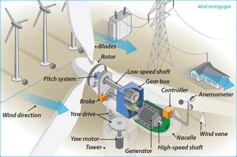 Turbinas eólicas ¿Cómo funcionan para generar energía?