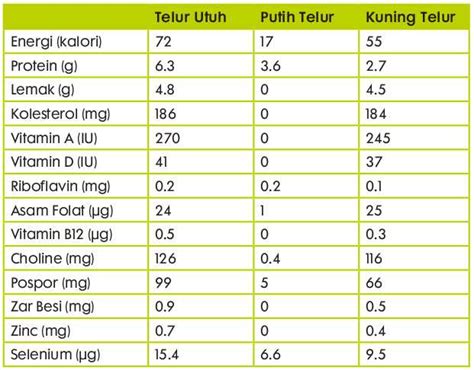 Kandungan Gizi Telur Asin - Homecare24