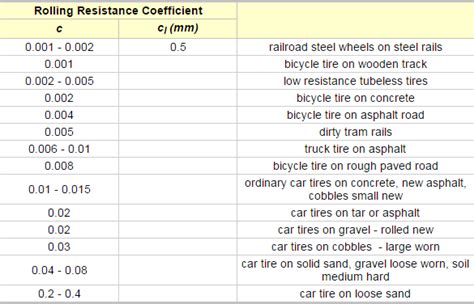 Rolling Resistance Chart: A Visual Reference of Charts | Chart Master