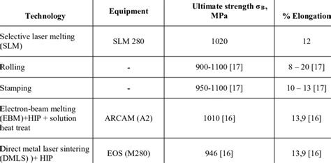 The mechanical properties of titanium alloy Ti-6Al-4V by different... | Download Table