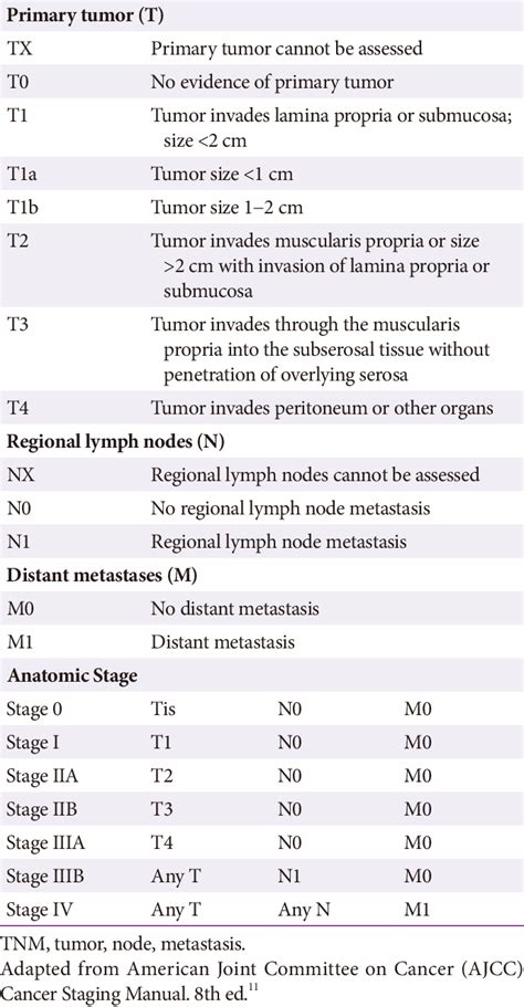 TNM Staging Neuroendocrine Tumors of the Colon and Rectum | Download Table