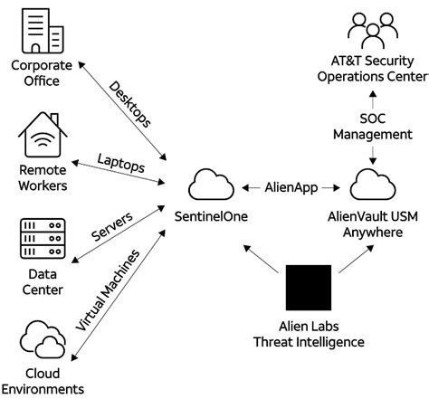 AT&T Cybersecurity Training: Master USM Anywhere