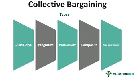 Collective Bargaining - Definition, Types, Importance, Advantages