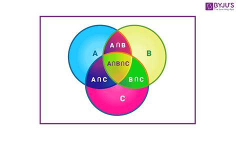 Intersection of Sets - Definition, Formula, Properties and Examples