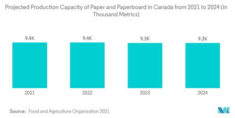 Canada Paper Packaging Market Size & Share Analysis - Industry Research ...