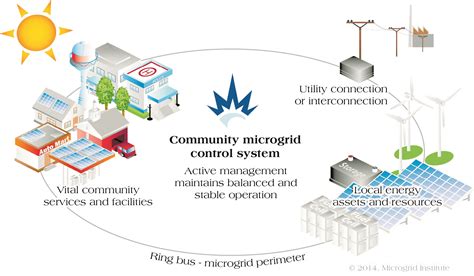 Microgrids for Economic Development « Green Energy Times