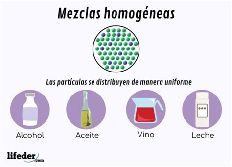 Mezcla homogénea: concepto, características y ejemplos