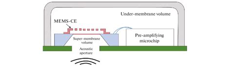 The design of a MEMS microphone. | Download Scientific Diagram