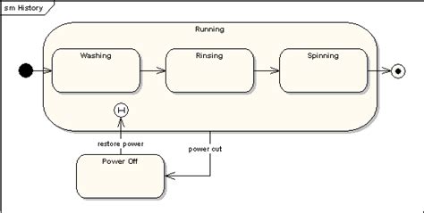 State Machine Diagram - UML 2 Tutorial | Sparx Systems