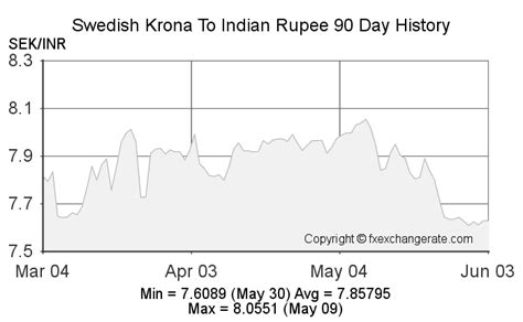 Swedish Krona(SEK) To Indian Rupee(INR) on 07 Jan 2023 (07/01/2023 ...